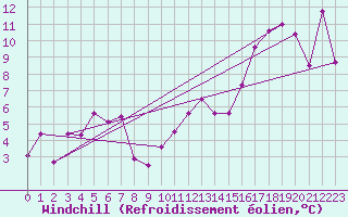 Courbe du refroidissement olien pour Visingsoe