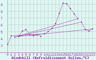 Courbe du refroidissement olien pour Ouessant (29)