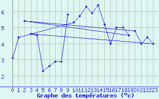 Courbe de tempratures pour Wilhelminadorp Aws