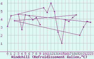 Courbe du refroidissement olien pour Manston (UK)