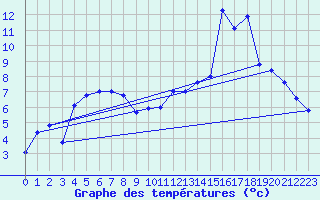 Courbe de tempratures pour Jungfraujoch (Sw)