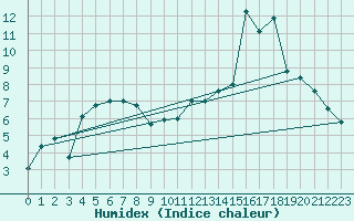 Courbe de l'humidex pour Jungfraujoch (Sw)