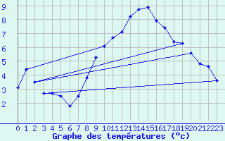 Courbe de tempratures pour Aix-la-Chapelle (All)