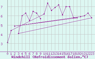 Courbe du refroidissement olien pour Alfeld