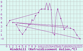 Courbe du refroidissement olien pour Boscombe Down