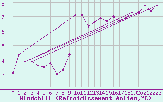 Courbe du refroidissement olien pour Cherbourg (50)