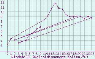 Courbe du refroidissement olien pour Wittering