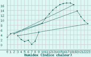 Courbe de l'humidex pour Laqueuille (63)