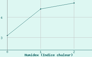 Courbe de l'humidex pour Col des Saisies (73)