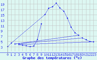 Courbe de tempratures pour Lunz