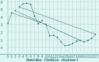 Courbe de l'humidex pour Fruholmen Fyr