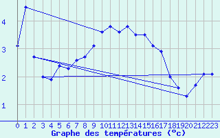 Courbe de tempratures pour Robbia