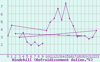 Courbe du refroidissement olien pour Altenrhein