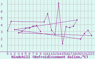 Courbe du refroidissement olien pour Arbent (01)