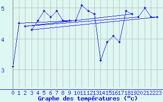 Courbe de tempratures pour Maseskar