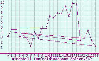 Courbe du refroidissement olien pour Plussin (42)