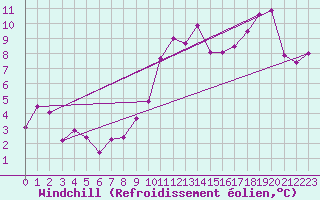 Courbe du refroidissement olien pour Deauville (14)