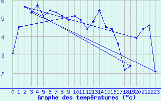 Courbe de tempratures pour Baltasound