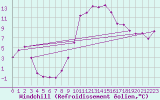Courbe du refroidissement olien pour Rnenberg