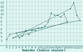 Courbe de l'humidex pour Elm
