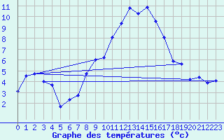 Courbe de tempratures pour Geisenheim