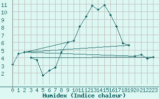 Courbe de l'humidex pour Geisenheim