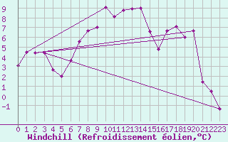 Courbe du refroidissement olien pour Chur-Ems