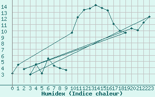 Courbe de l'humidex pour Calvi (2B)