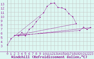 Courbe du refroidissement olien pour Les Pennes-Mirabeau (13)