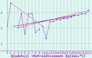 Courbe du refroidissement olien pour Aix-la-Chapelle (All)