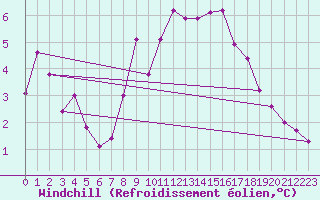 Courbe du refroidissement olien pour Stuttgart / Schnarrenberg