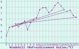 Courbe du refroidissement olien pour La Meyze (87)