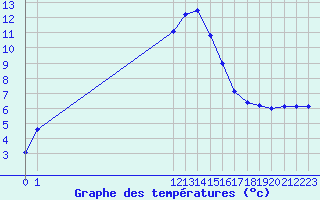 Courbe de tempratures pour San Chierlo (It)