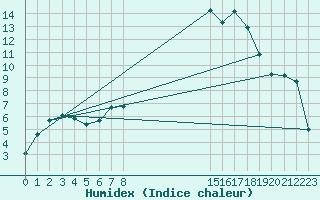 Courbe de l'humidex pour Bannay (18)