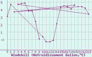 Courbe du refroidissement olien pour Sermange-Erzange (57)