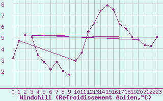 Courbe du refroidissement olien pour Jussy (02)
