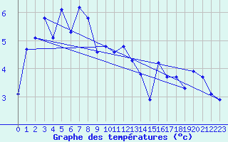 Courbe de tempratures pour Lans-en-Vercors (38)