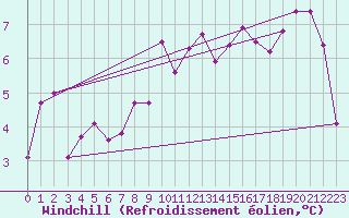 Courbe du refroidissement olien pour Landivisiau (29)