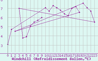 Courbe du refroidissement olien pour Le Puy - Loudes (43)