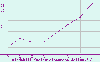 Courbe du refroidissement olien pour Retitis-Calimani