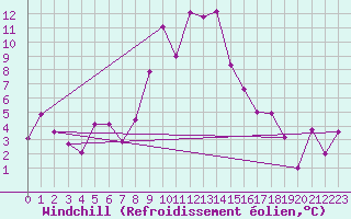Courbe du refroidissement olien pour Krumbach