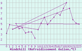 Courbe du refroidissement olien pour Koksijde (Be)