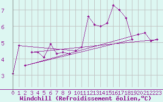 Courbe du refroidissement olien pour Kocelovice