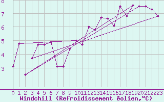 Courbe du refroidissement olien pour Douzy (08)