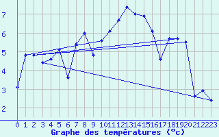 Courbe de tempratures pour Napf (Sw)