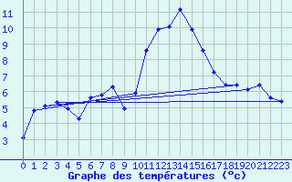 Courbe de tempratures pour Lagunas de Somoza