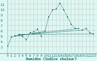 Courbe de l'humidex pour Lagunas de Somoza