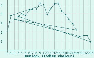 Courbe de l'humidex pour Tynset Ii