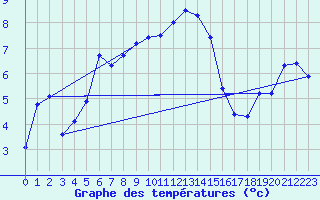 Courbe de tempratures pour Retitis-Calimani