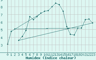 Courbe de l'humidex pour Retitis-Calimani